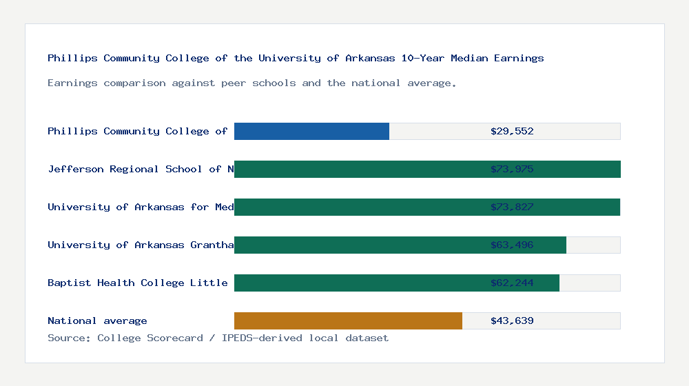 Phillips Community College of the University of Arkansas earnings comparison bar chart - $29,552 median 10-year earnings compared with peer schools and the national average