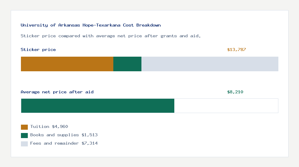 University of Arkansas Hope-Texarkana cost of attendance breakdown - $4,960 tuition vs $8,210 average net price after financial aid