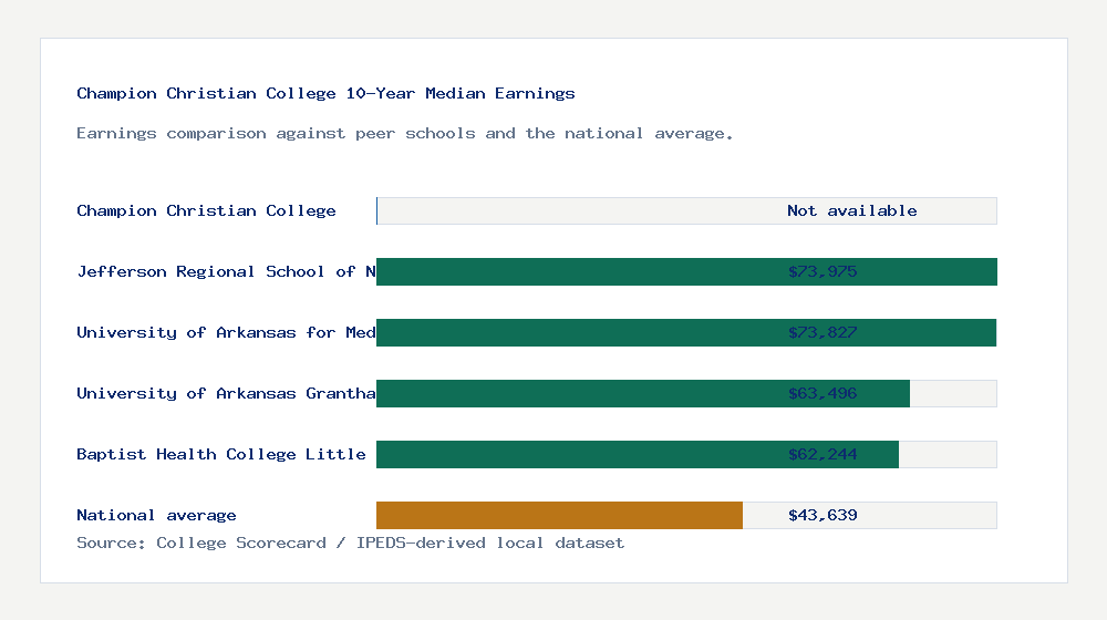 Champion Christian College earnings comparison bar chart - Not available median 10-year earnings compared with peer schools and the national average