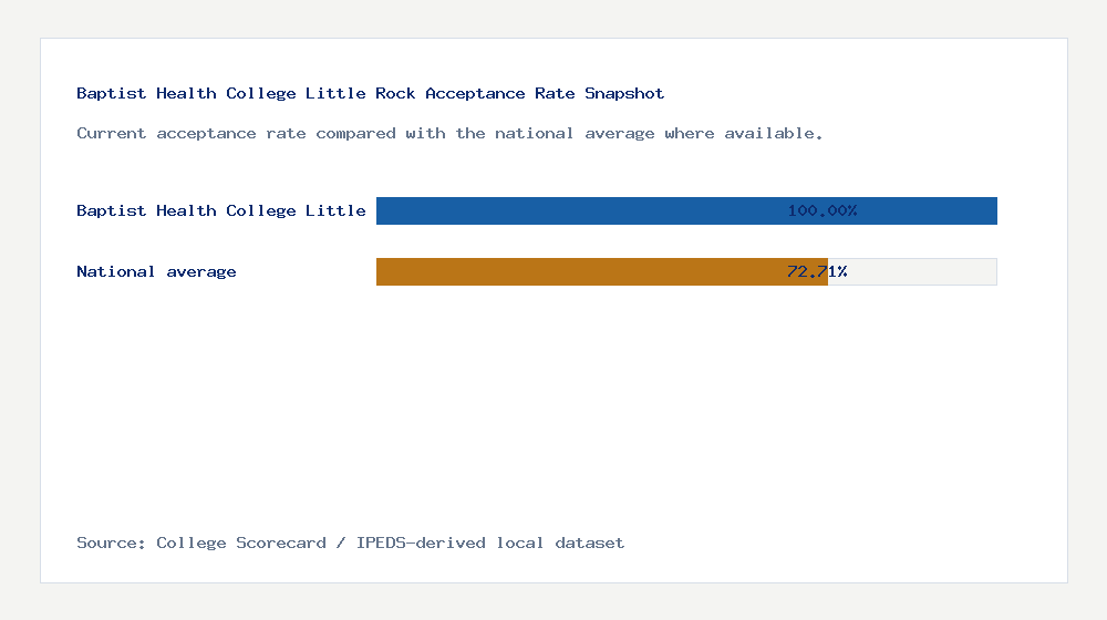 Baptist Health College Little Rock acceptance rate chart showing 100.00% acceptance rate compared with the national average