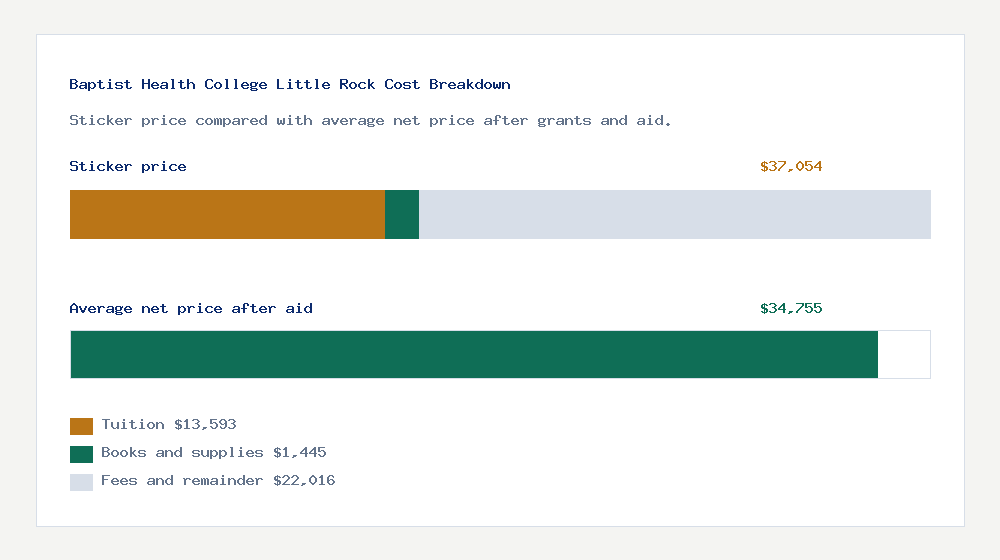 Baptist Health College Little Rock cost of attendance breakdown - $13,593 tuition vs $34,755 average net price after financial aid