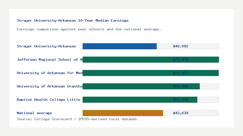 Strayer University-Arkansas earnings comparison bar chart - $40,092 median 10-year earnings compared with peer schools and the national average