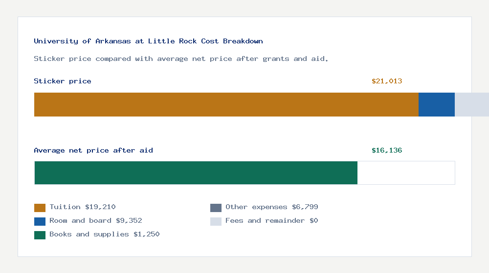 University of Arkansas at Little Rock cost of attendance breakdown - $19,210 tuition vs $16,136 average net price after financial aid