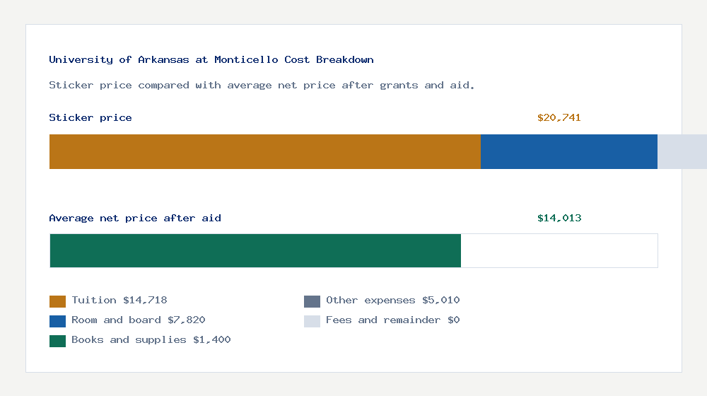 University of Arkansas at Monticello cost of attendance breakdown - $14,718 tuition vs $14,013 average net price after financial aid