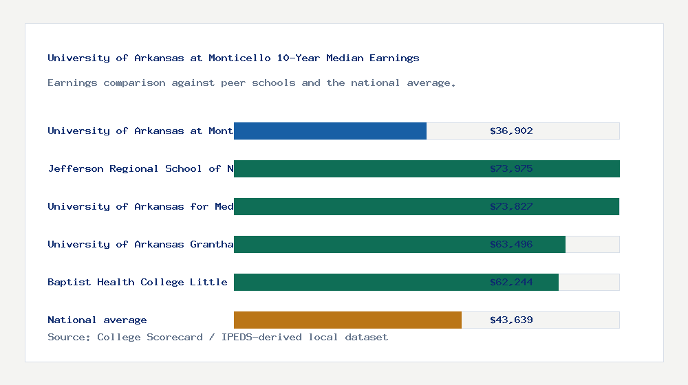 University of Arkansas at Monticello earnings comparison bar chart - $36,902 median 10-year earnings compared with peer schools and the national average