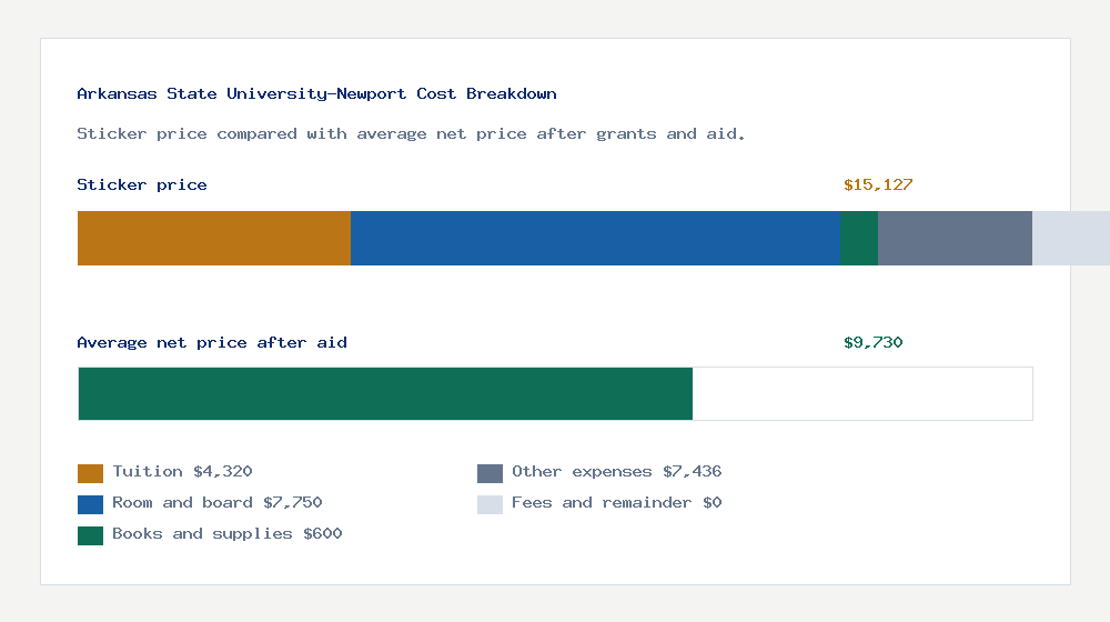 Arkansas State University-Newport cost of attendance breakdown - $4,320 tuition vs $9,730 average net price after financial aid