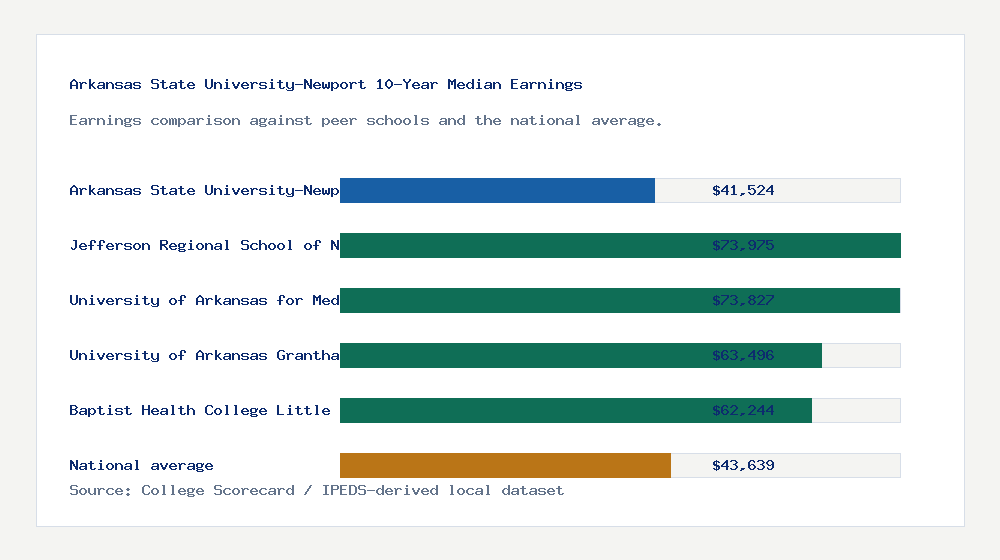 Arkansas State University-Newport earnings comparison bar chart - $41,524 median 10-year earnings compared with peer schools and the national average