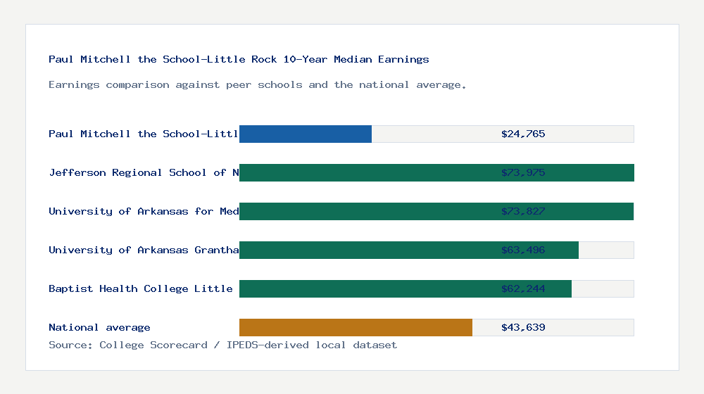 Paul Mitchell the School-Little Rock earnings comparison bar chart - $24,765 median 10-year earnings compared with peer schools and the national average