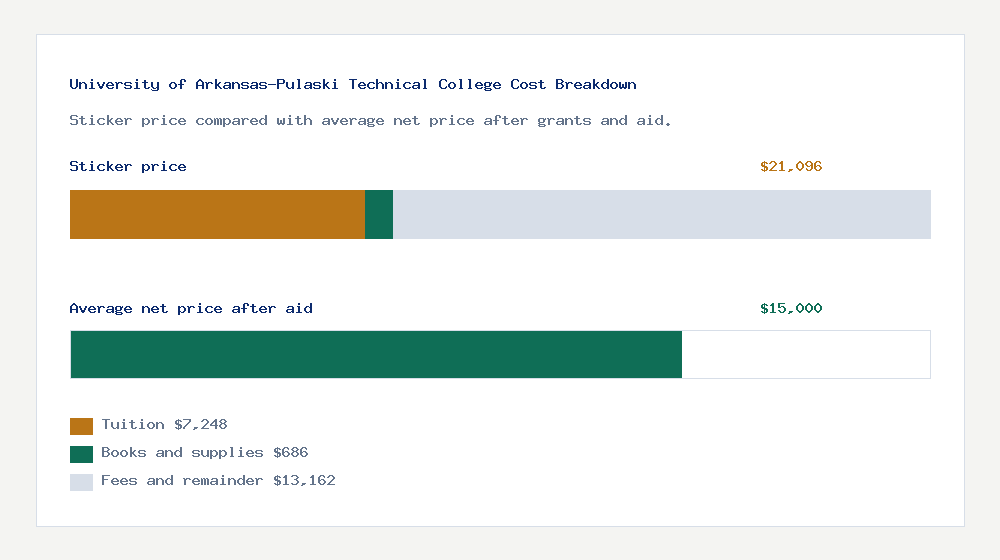 University of Arkansas-Pulaski Technical College cost of attendance breakdown - $7,248 tuition vs $15,000 average net price after financial aid