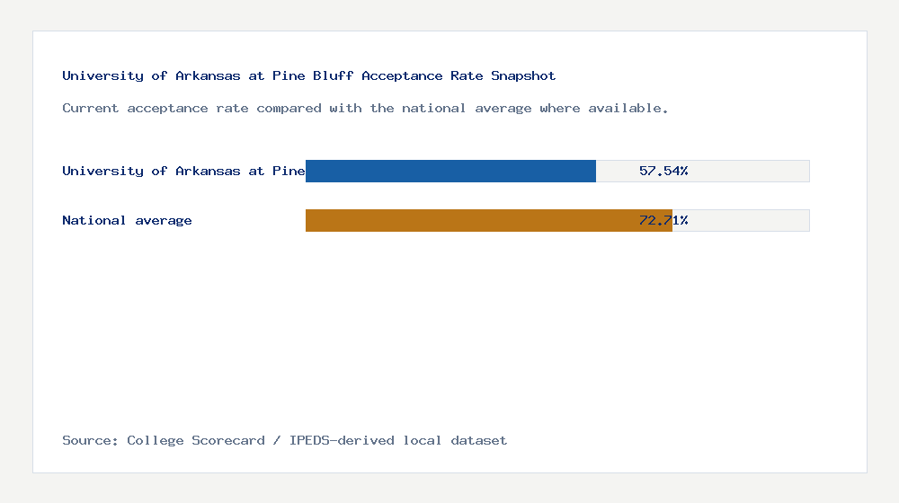 University of Arkansas at Pine Bluff acceptance rate chart showing 57.54% acceptance rate compared with the national average