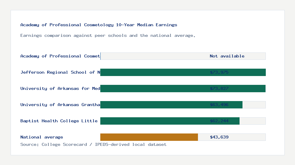 Academy of Professional Cosmetology earnings comparison bar chart - Not available median 10-year earnings compared with peer schools and the national average