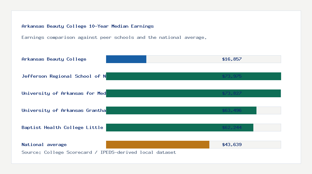 Arkansas Beauty College earnings comparison bar chart - $16,857 median 10-year earnings compared with peer schools and the national average