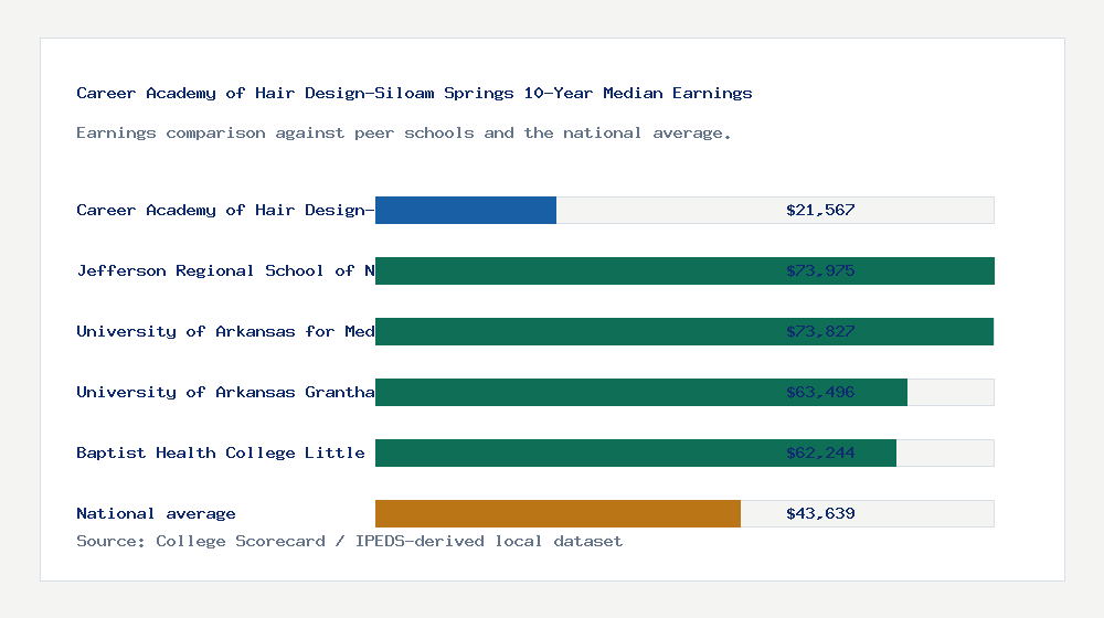 Career Academy of Hair Design-Siloam Springs earnings comparison bar chart - $21,567 median 10-year earnings compared with peer schools and the national average
