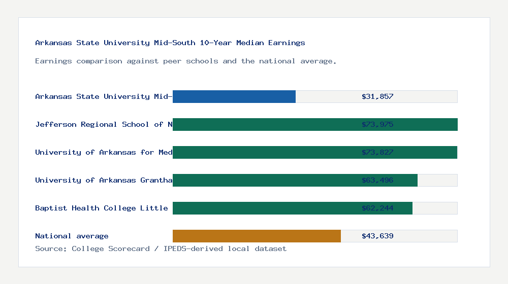 Arkansas State University Mid-South earnings comparison bar chart - $31,857 median 10-year earnings compared with peer schools and the national average