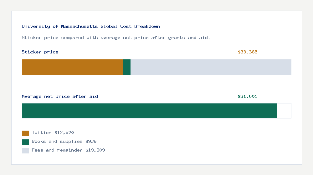 University of Massachusetts Global cost of attendance breakdown - $12,520 tuition vs $31,601 average net price after financial aid