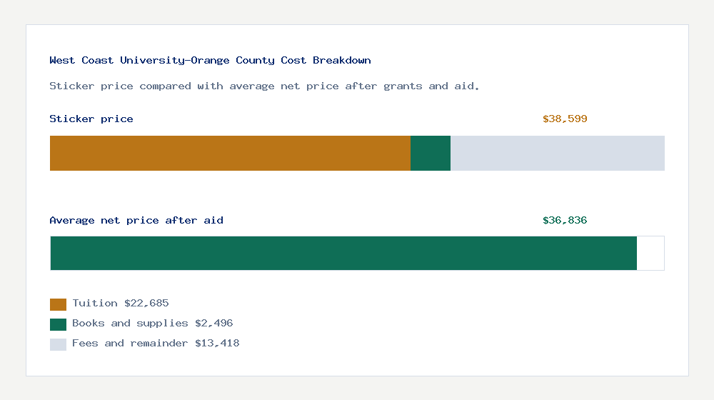 West Coast University-Orange County cost of attendance breakdown - $22,685 tuition vs $36,836 average net price after financial aid