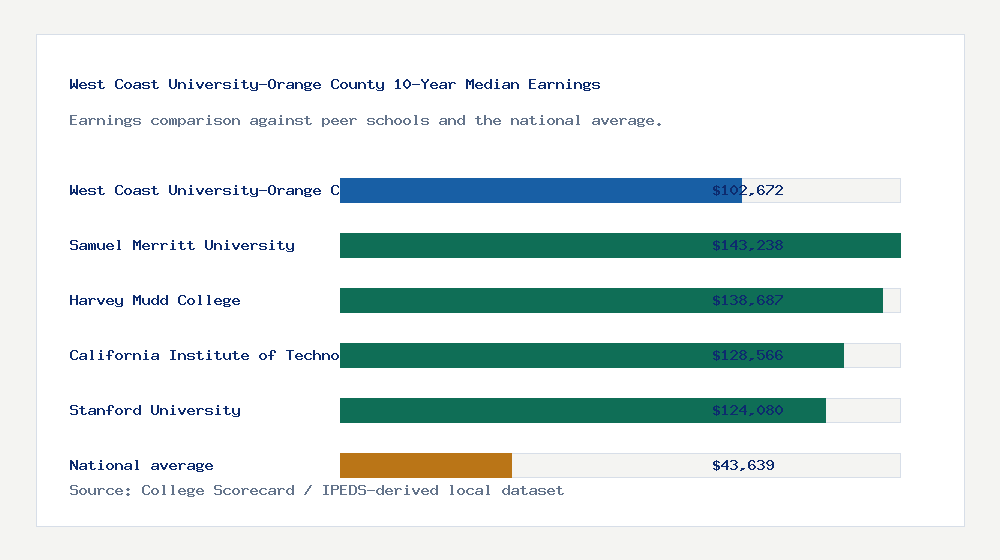 West Coast University-Orange County earnings comparison bar chart - $102,672 median 10-year earnings compared with peer schools and the national average