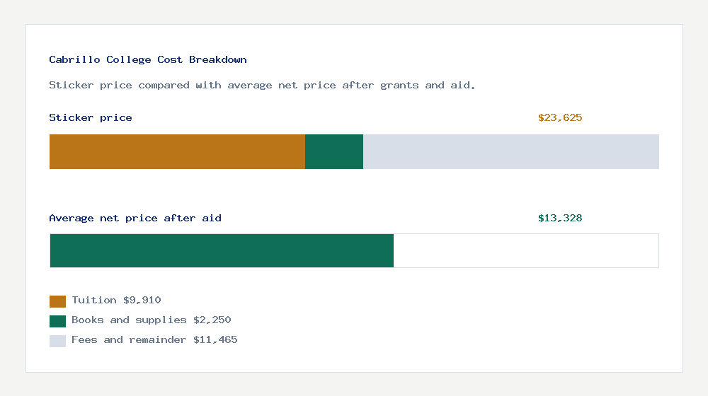 Cabrillo College cost of attendance breakdown - $9,910 tuition vs $13,328 average net price after financial aid