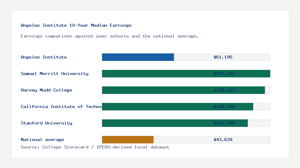 Angeles Institute earnings comparison bar chart - $61,195 median 10-year earnings compared with peer schools and the national average