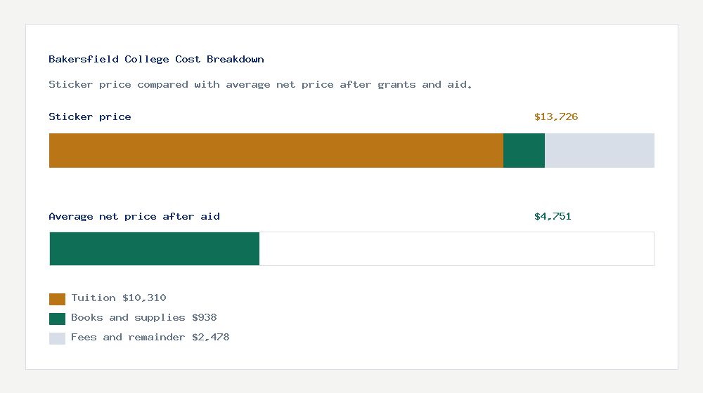 Bakersfield College cost of attendance breakdown - $10,310 tuition vs $4,751 average net price after financial aid