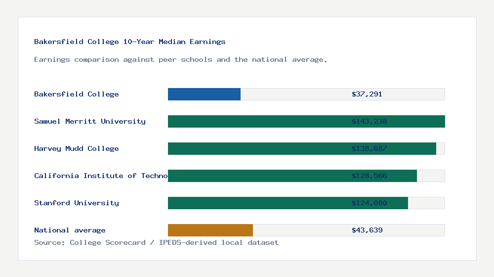 Bakersfield College earnings comparison bar chart - $37,291 median 10-year earnings compared with peer schools and the national average