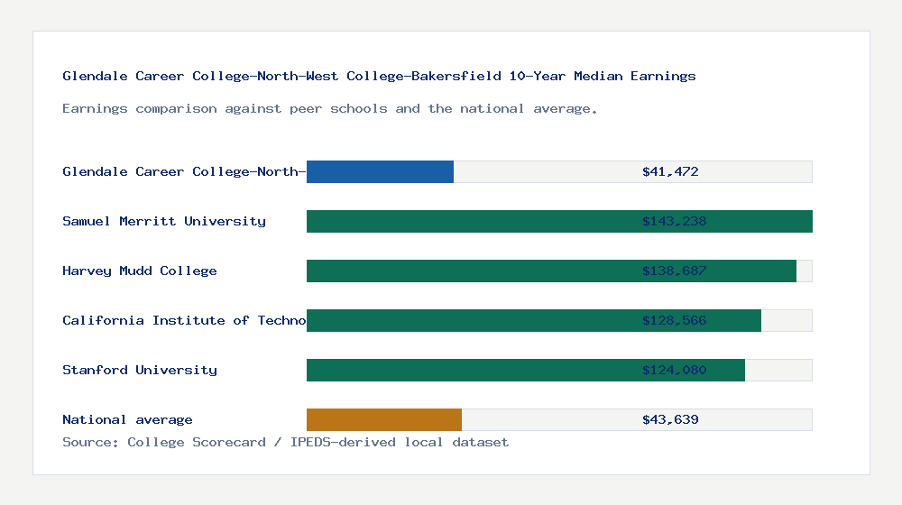 Glendale Career College-North-West College-Bakersfield earnings comparison bar chart - $41,472 median 10-year earnings compared with peer schools and the national average