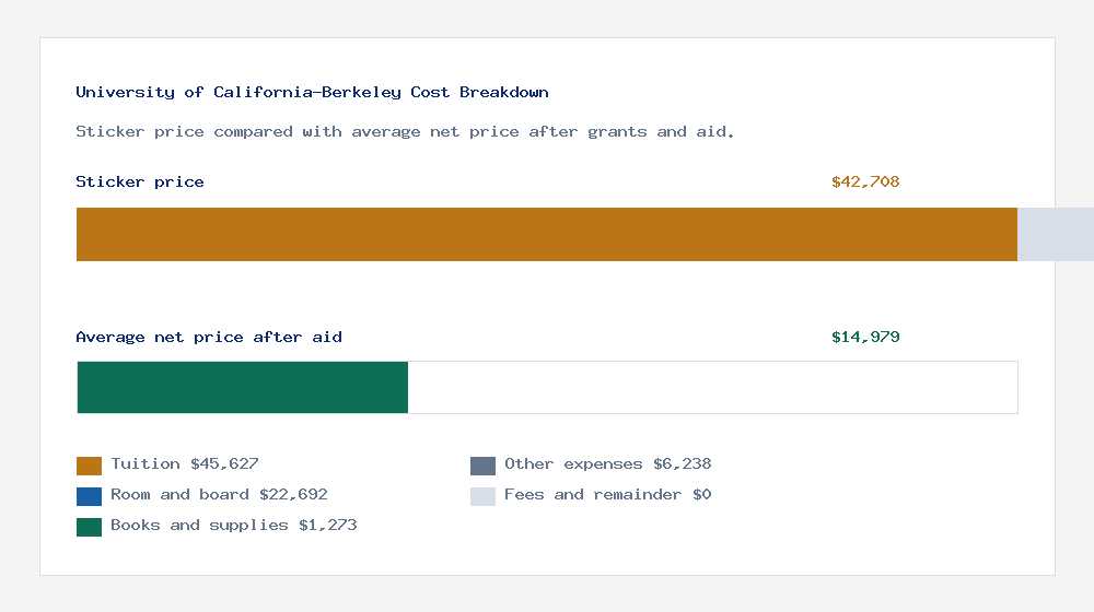 University of California-Berkeley cost of attendance breakdown - $45,627 tuition vs $14,979 average net price after financial aid