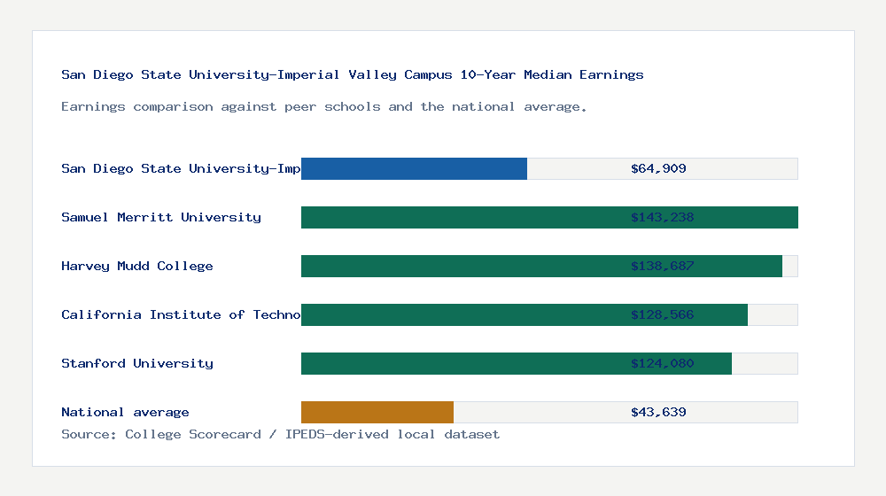 San Diego State University-Imperial Valley Campus earnings comparison bar chart - $64,909 median 10-year earnings compared with peer schools and the national average