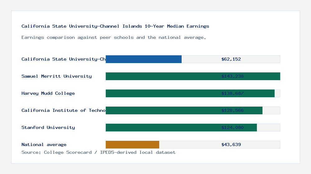 California State University-Channel Islands earnings comparison bar chart - $62,152 median 10-year earnings compared with peer schools and the national average