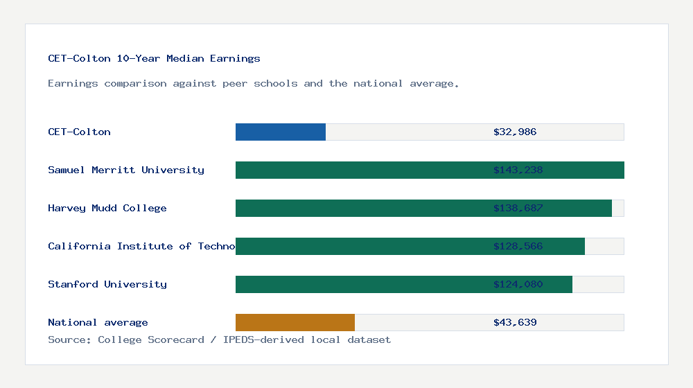 CET-Colton earnings comparison bar chart - $32,986 median 10-year earnings compared with peer schools and the national average