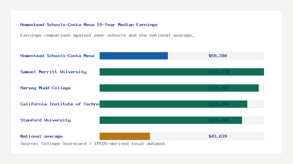 Homestead Schools-Costa Mesa earnings comparison bar chart - $59,398 median 10-year earnings compared with peer schools and the national average