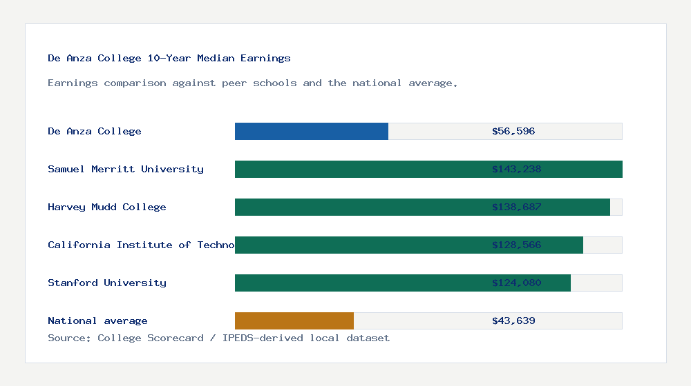 De Anza College earnings comparison bar chart - $56,596 median 10-year earnings compared with peer schools and the national average