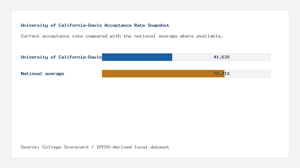 University of California-Davis acceptance rate chart showing 41.63% acceptance rate compared with the national average