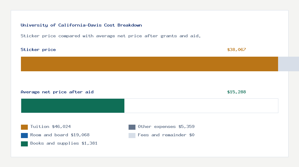 University of California-Davis cost of attendance breakdown - $46,024 tuition vs $15,288 average net price after financial aid