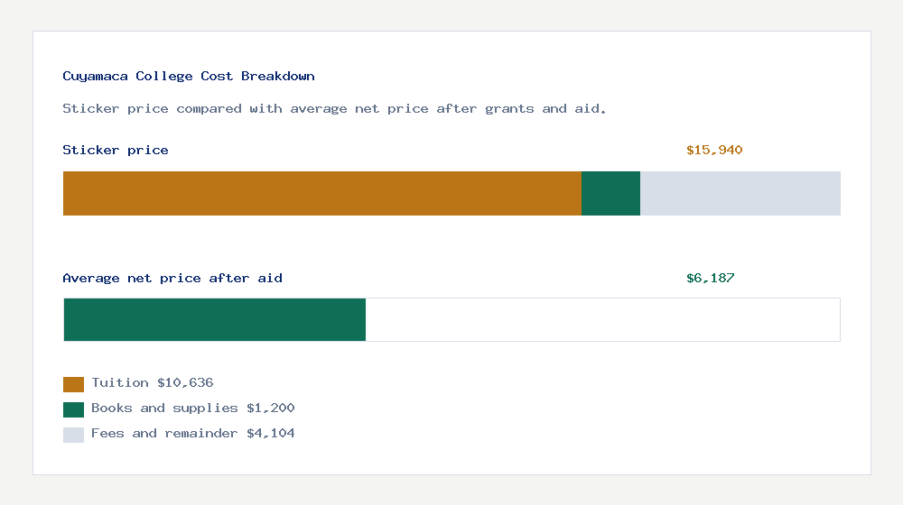 Cuyamaca College cost of attendance breakdown - $10,636 tuition vs $6,187 average net price after financial aid