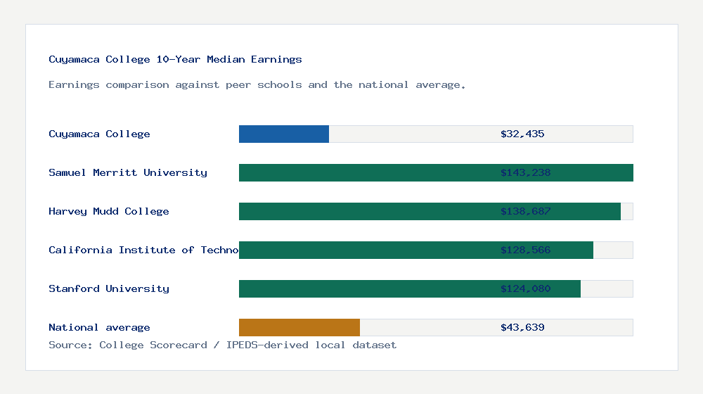 Cuyamaca College earnings comparison bar chart - $32,435 median 10-year earnings compared with peer schools and the national average