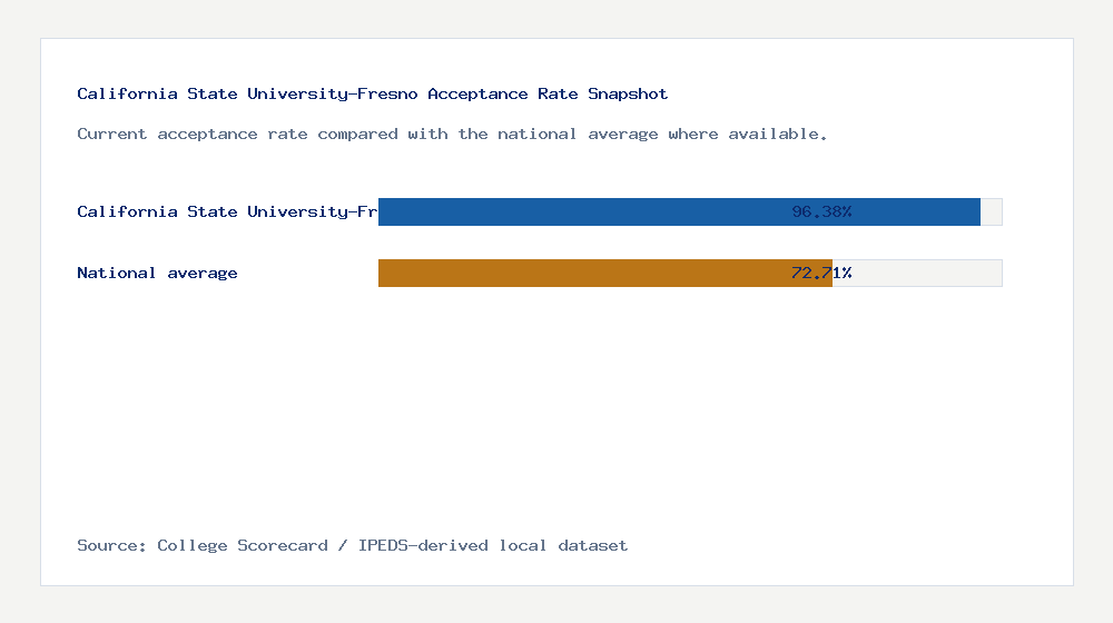 California State University-Fresno acceptance rate chart showing 96.38% acceptance rate compared with the national average