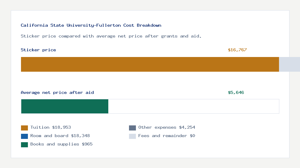 California State University-Fullerton cost of attendance breakdown - $18,953 tuition vs $5,646 average net price after financial aid