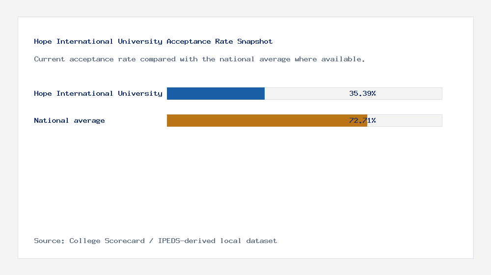 Hope International University acceptance rate chart showing 35.39% acceptance rate compared with the national average