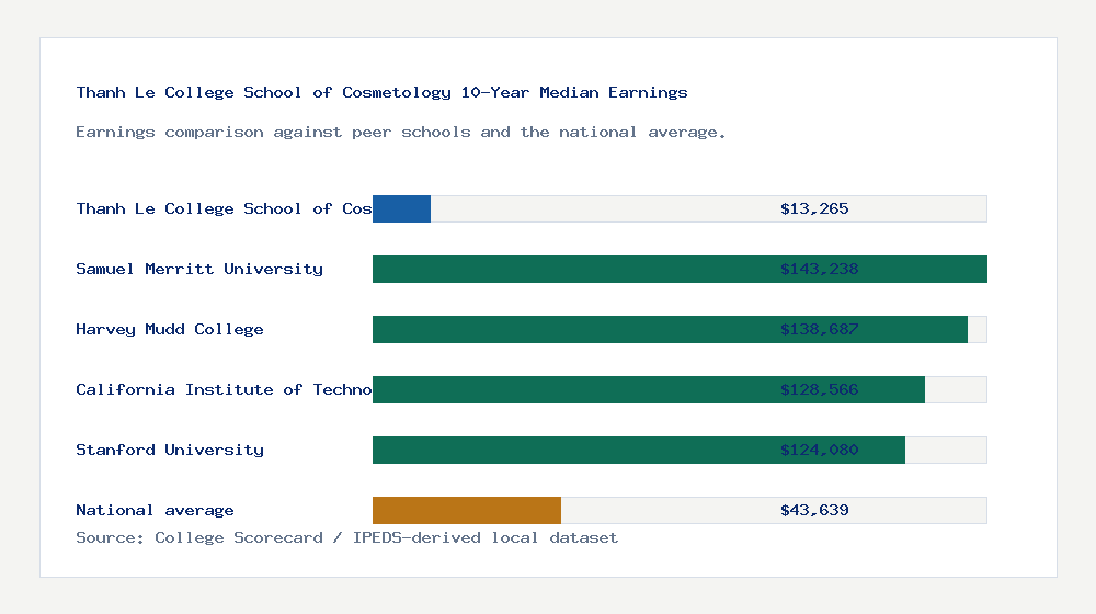 Thanh Le College School of Cosmetology earnings comparison bar chart - $13,265 median 10-year earnings compared with peer schools and the national average