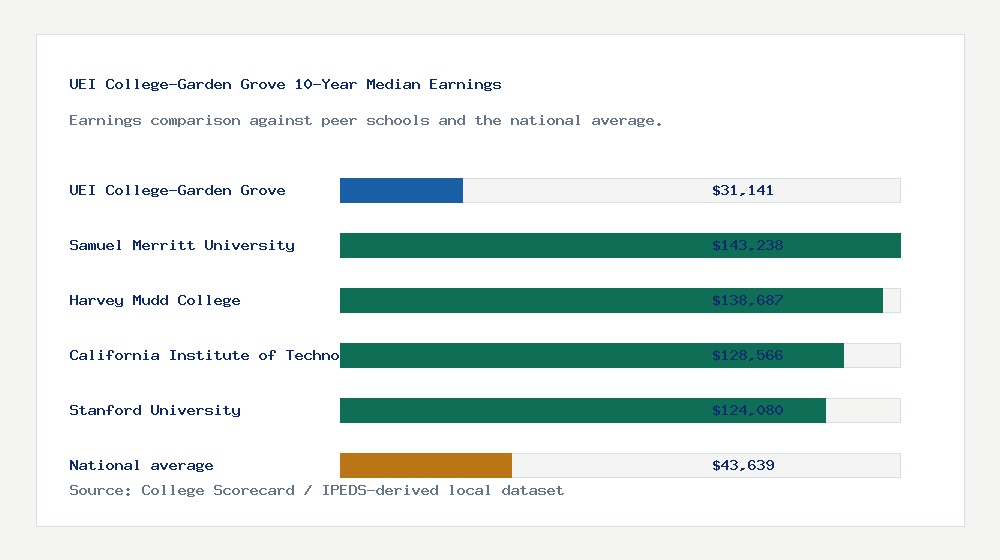 UEI College-Garden Grove earnings comparison bar chart - $31,141 median 10-year earnings compared with peer schools and the national average