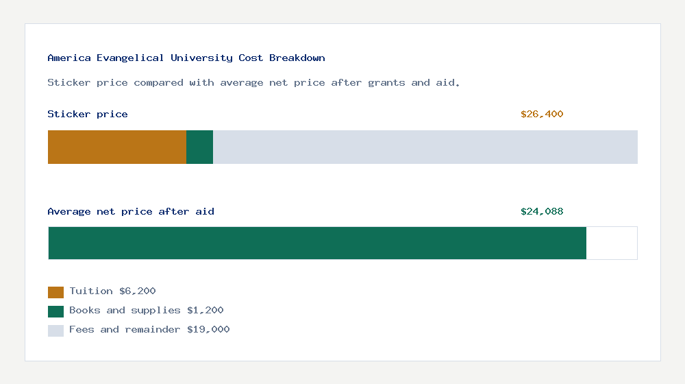 America Evangelical University cost of attendance breakdown - $6,200 tuition vs $24,088 average net price after financial aid