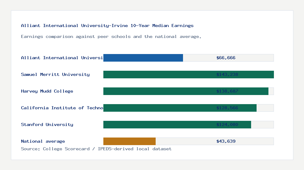 Alliant International University-Irvine earnings comparison bar chart - $66,666 median 10-year earnings compared with peer schools and the national average