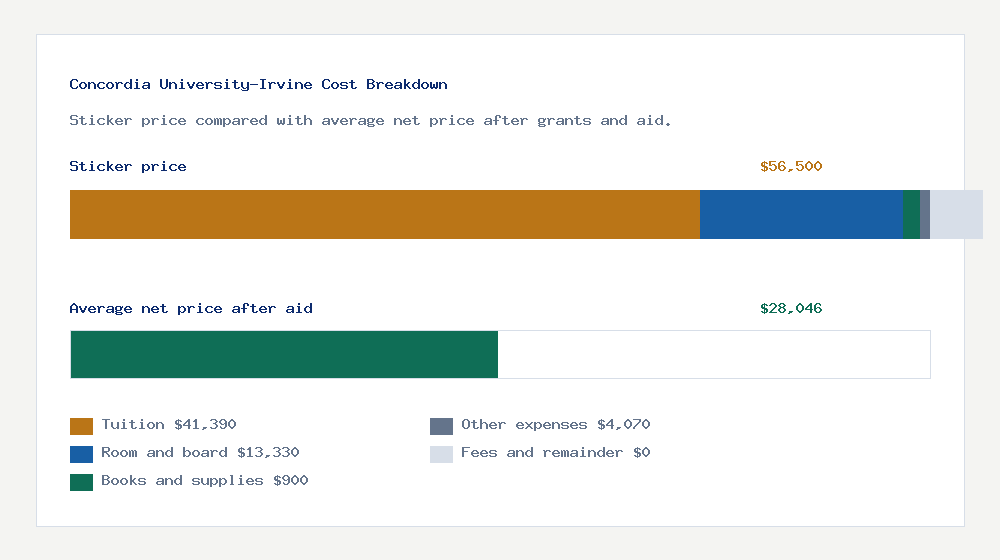 Concordia University-Irvine cost of attendance breakdown - $41,390 tuition vs $28,046 average net price after financial aid