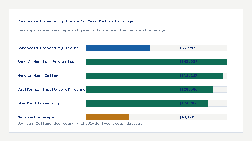 Concordia University-Irvine earnings comparison bar chart - $65,083 median 10-year earnings compared with peer schools and the national average