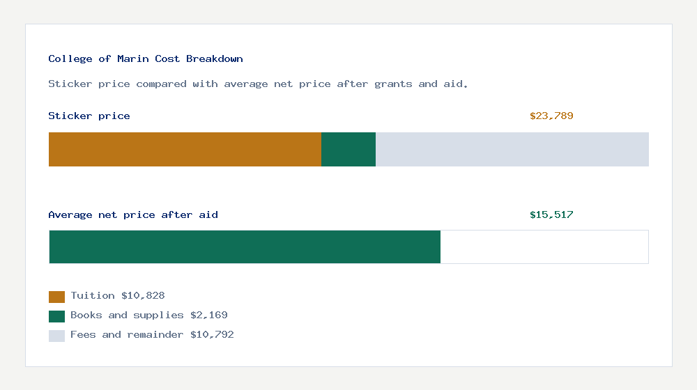 College of Marin cost of attendance breakdown - $10,828 tuition vs $15,517 average net price after financial aid