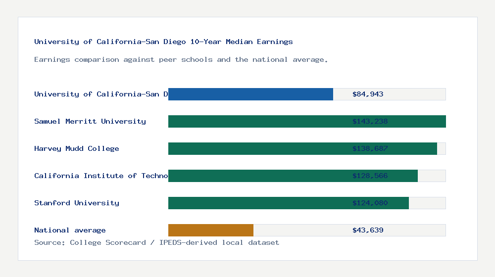 University of California-San Diego earnings comparison bar chart - $84,943 median 10-year earnings compared with peer schools and the national average