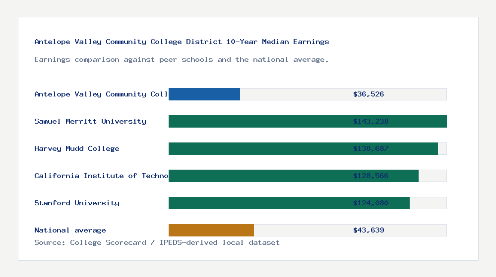 Antelope Valley Community College District earnings comparison bar chart - $36,526 median 10-year earnings compared with peer schools and the national average