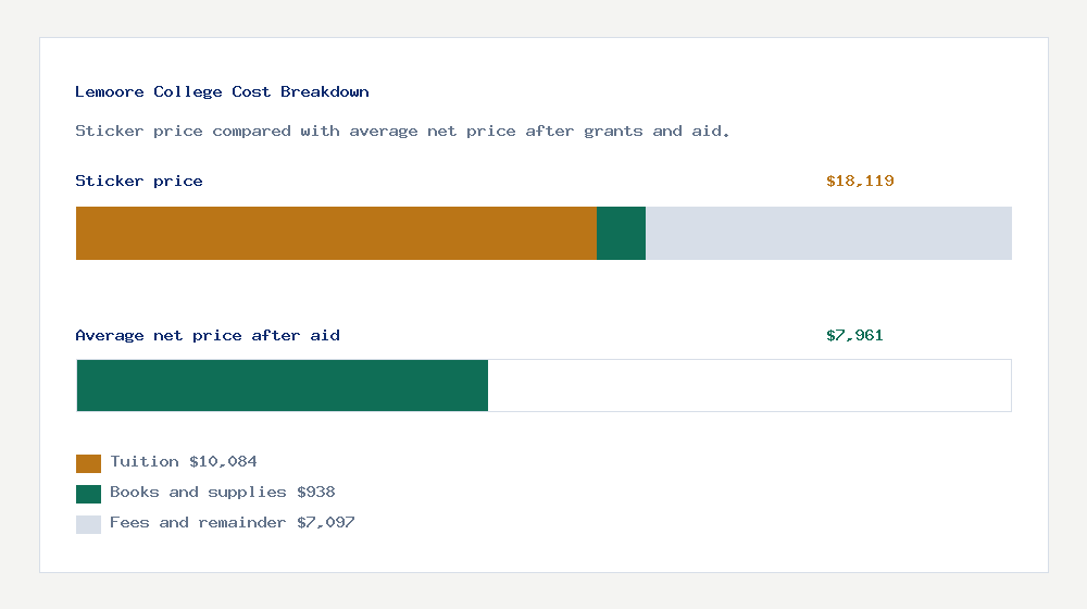Lemoore College cost of attendance breakdown - $10,084 tuition vs $7,961 average net price after financial aid