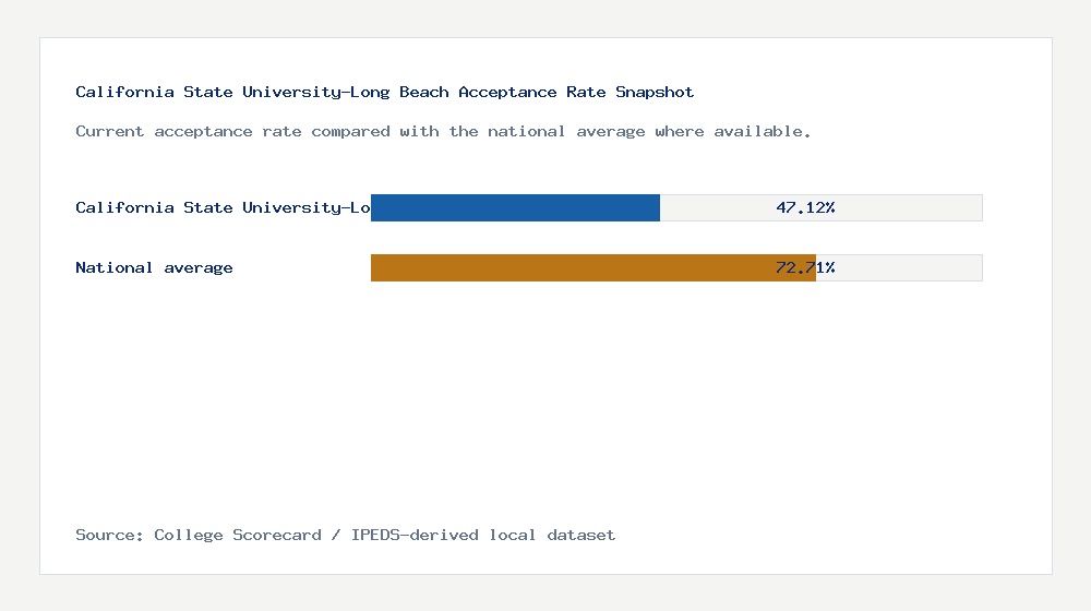 California State University-Long Beach acceptance rate chart showing 47.12% acceptance rate compared with the national average